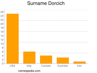 Surname Dorcich