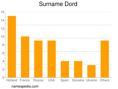 Surname Dord