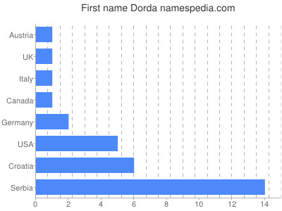 Given name Dorda