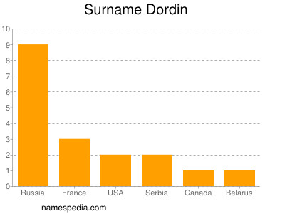 Surname Dordin
