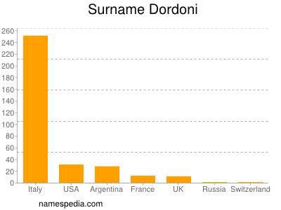 Surname Dordoni