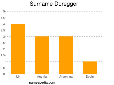 Surname Doregger