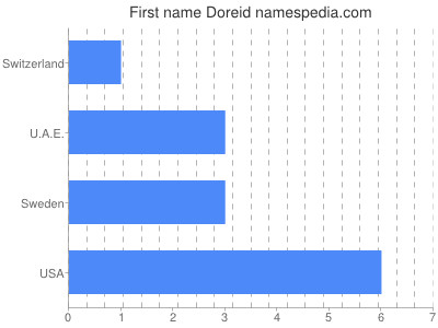 Given name Doreid