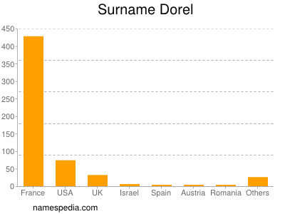 Surname Dorel