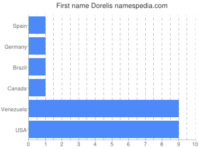 Given name Dorelis