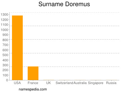 Surname Doremus