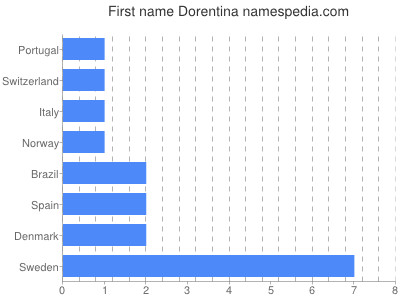 Given name Dorentina