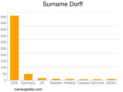Surname Dorff