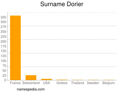 Surname Dorier