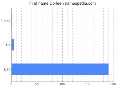 Given name Dorleen