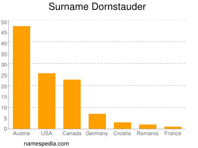 Surname Dornstauder