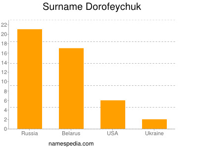 Surname Dorofeychuk
