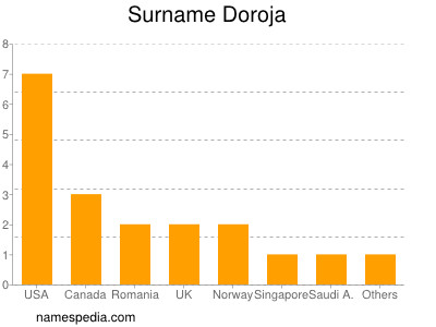 Surname Doroja