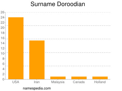 Surname Doroodian