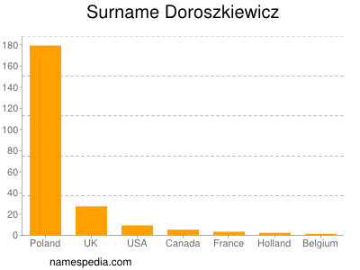 Surname Doroszkiewicz