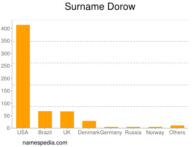 Surname Dorow