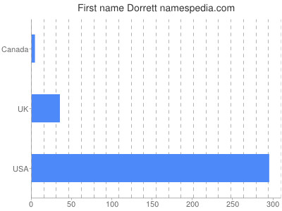 Given name Dorrett
