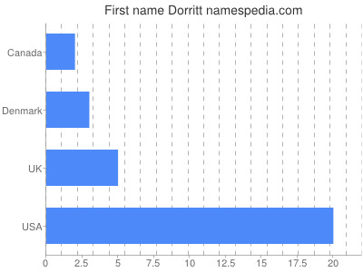 Given name Dorritt