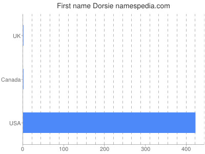 Given name Dorsie
