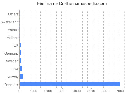 Given name Dorthe