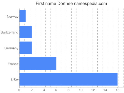 Given name Dorthee