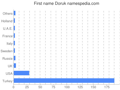 Given name Doruk
