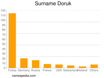 Surname Doruk