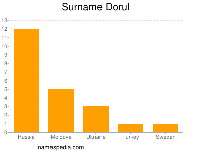 Surname Dorul