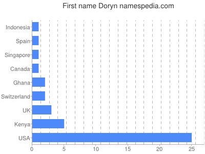 Given name Doryn