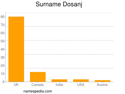 Surname Dosanj