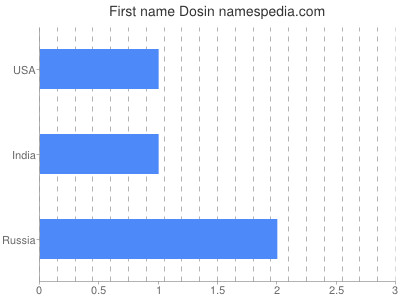 Given name Dosin
