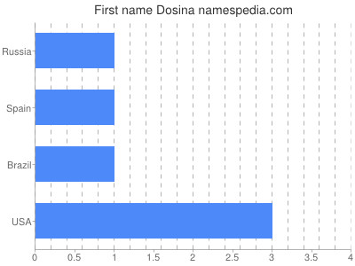 Given name Dosina