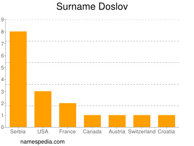 Surname Doslov
