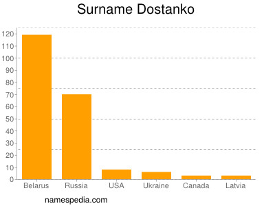 Surname Dostanko