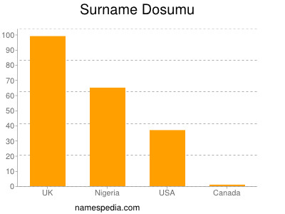 Surname Dosumu
