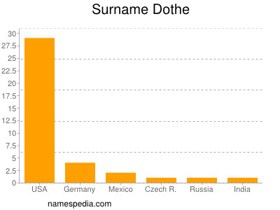 Surname Dothe