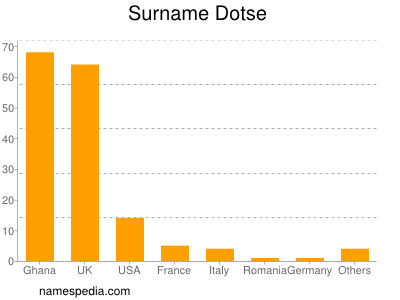 Surname Dotse