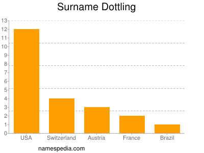 Surname Dottling