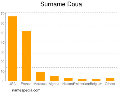 Surname Doua