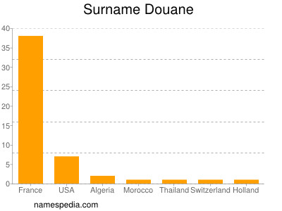 Surname Douane