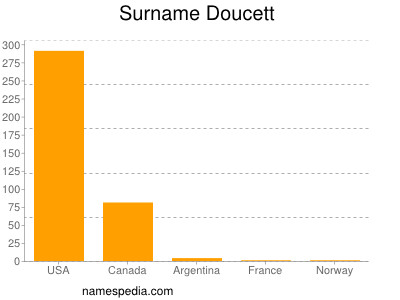 Surname Doucett