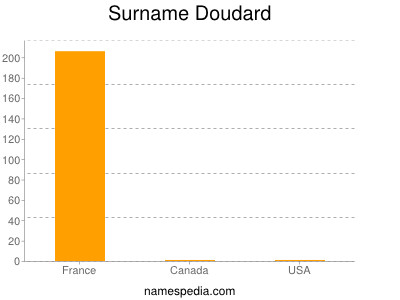 Surname Doudard