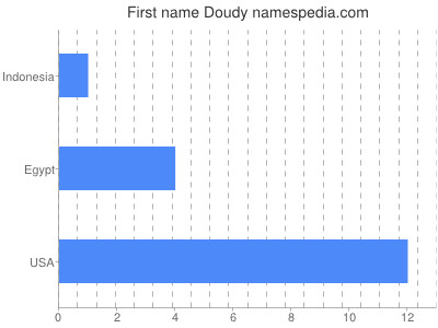 Given name Doudy