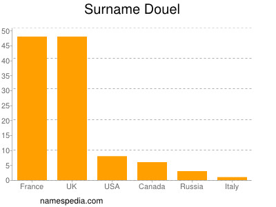 Surname Douel