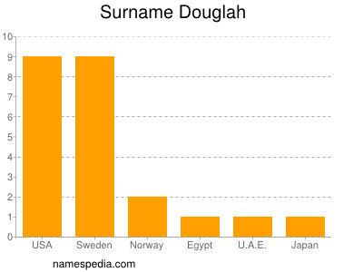 Surname Douglah