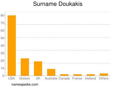 Surname Doukakis