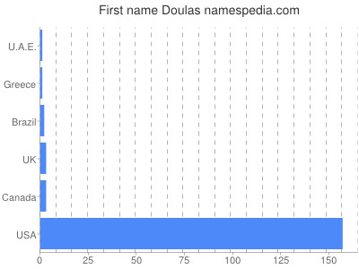 Given name Doulas