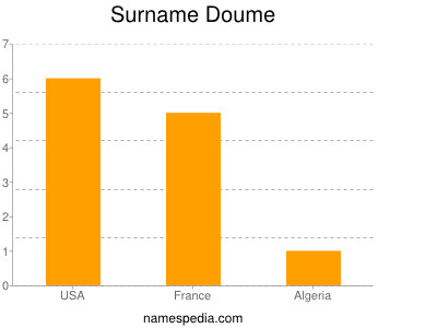 Surname Doume