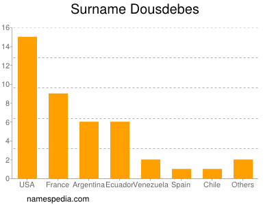 Surname Dousdebes
