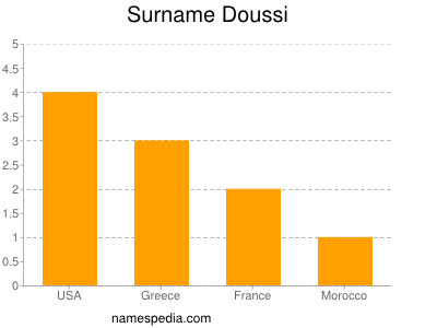 Surname Doussi